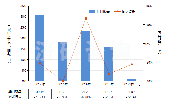 2014-2018年3月中國聚酯短纖＜85%棉混印花斜紋布（平米重≤170g）(HS55134910)進口量及增速統(tǒng)計